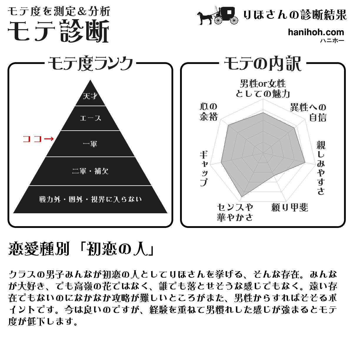 モテ診断 モテ恋愛診断 モテ期診断 よく当たる無料のハニホー 診断結果